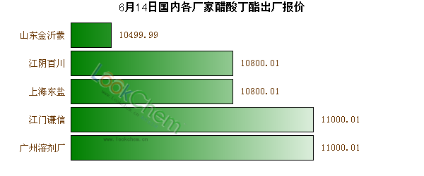 6月14日國內(nèi)各廠家醋酸丁酯出廠報價