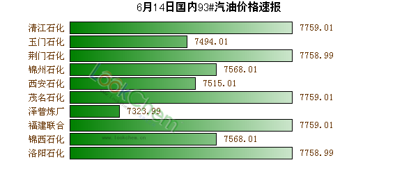 6月14日國內(nèi)93#汽油價(jià)格速報(bào)
