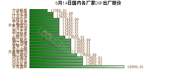 6月14日國內(nèi)各廠家DOP出廠報價