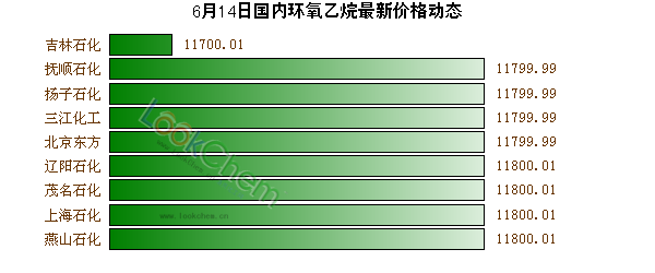 6月14日國內(nèi)環(huán)氧乙烷最新價格動態(tài)