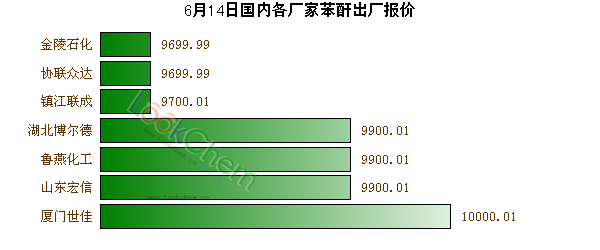6月14日國(guó)內(nèi)各廠家苯酐出廠報(bào)價(jià)