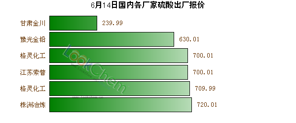6月14日國內(nèi)各廠家硫酸出廠報價