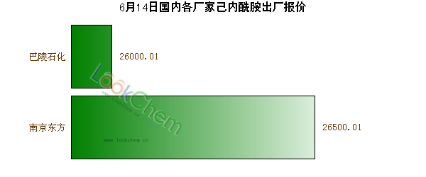 6月14日國(guó)內(nèi)各廠家己內(nèi)酰胺出廠報(bào)價(jià)