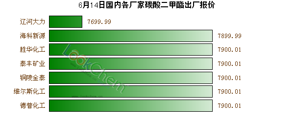 6月14日國內(nèi)各廠家碳酸二甲酯出廠報(bào)價(jià)