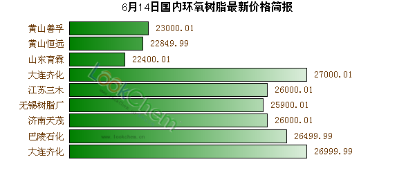 6月14日國(guó)內(nèi)環(huán)氧樹(shù)脂最新價(jià)格簡(jiǎn)報(bào)