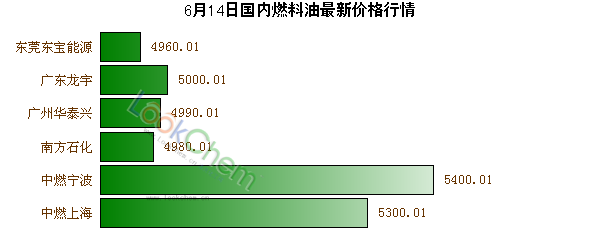 6月14日國內(nèi)燃料油最新價格行情