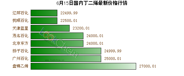 6月15日國內(nèi)丁二烯最新價格行情