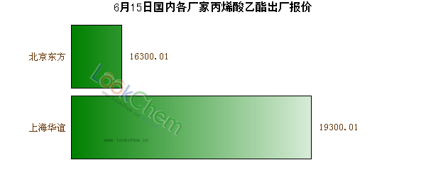 6月15日國內(nèi)各廠家丙烯酸乙酯出廠報(bào)價(jià)