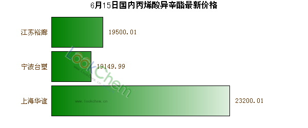 6月15日國內(nèi)丙烯酸異辛酯最新價(jià)格