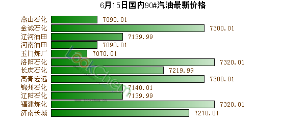 6月15日國(guó)內(nèi)90#汽油最新價(jià)格