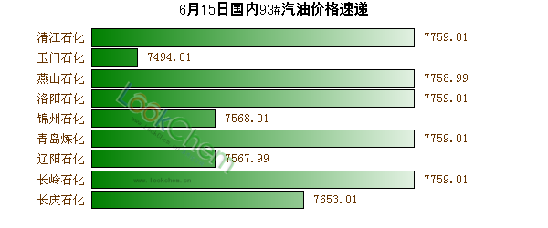 6月15日國內(nèi)93#汽油價格速遞