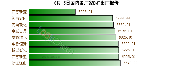6月15日國(guó)內(nèi)各廠家DMF出廠報(bào)價(jià)