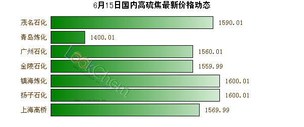 6月15日國內(nèi)高硫焦最新價(jià)格動(dòng)態(tài)