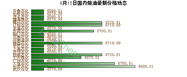6月15日國內(nèi)柴油最新價格動態(tài)
