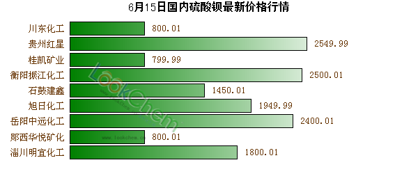 6月15日國內(nèi)硫酸鋇最新價格行情