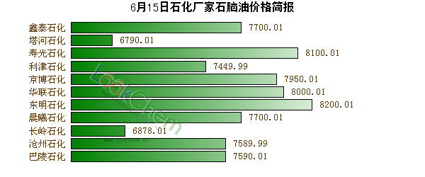 6月15日石化廠家石腦油價(jià)格簡(jiǎn)報(bào)