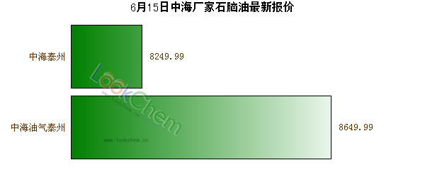 6月15日中海廠家石腦油最新報(bào)價(jià)