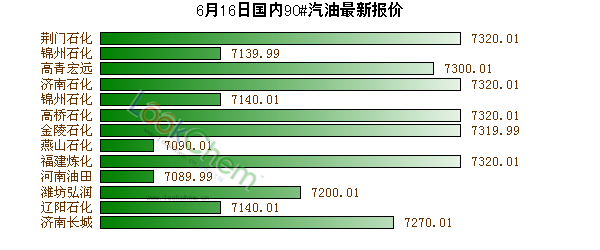 6月16日國內(nèi)90#汽油最新報價