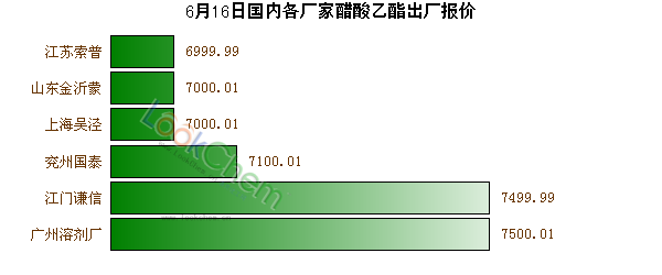 6月16日國內(nèi)各廠家醋酸乙酯出廠報價