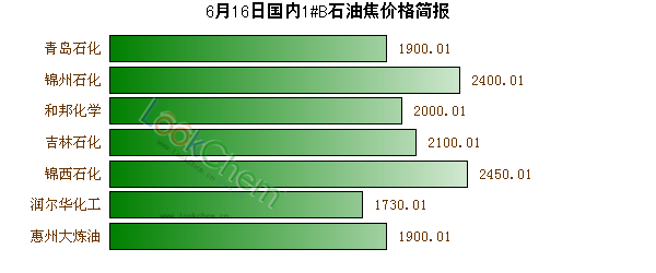6月16日國(guó)內(nèi)1#B石油焦價(jià)格簡(jiǎn)報(bào)