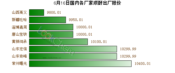 6月16日國內(nèi)各廠家順酐出廠報價