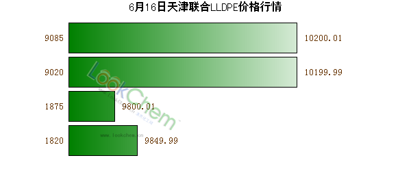 6月16日天津聯(lián)合LLDPE價格行情