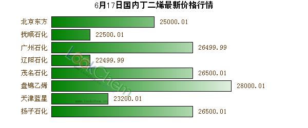 6月17日國內(nèi)丁二烯最新價格行情