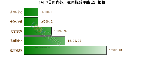 6月17日國內(nèi)各廠家丙烯酸甲酯出廠報(bào)價(jià)