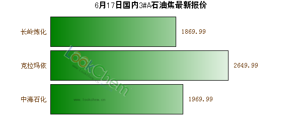 6月17日國(guó)內(nèi)3#A石油焦最新報(bào)價(jià)