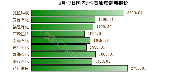 6月17日國內(nèi)3#B石油焦最新報(bào)價(jià)