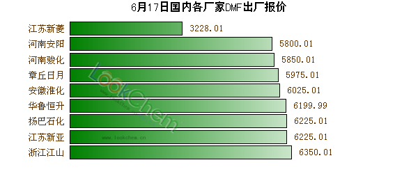 6月17日國內(nèi)各廠家DMF出廠報價