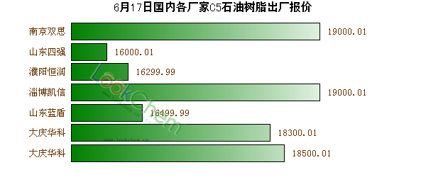 6月17日國(guó)內(nèi)各廠家C5石油樹(shù)脂出廠報(bào)價(jià)