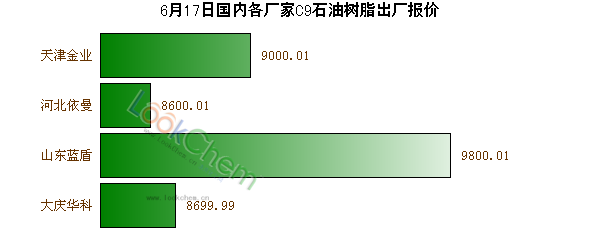 6月17日國內(nèi)各廠家C9石油樹脂出廠報(bào)價(jià)