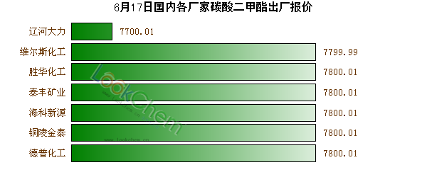 6月17日國(guó)內(nèi)各廠家碳酸二甲酯出廠報(bào)價(jià)
