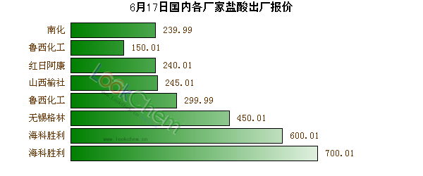 6月17日國(guó)內(nèi)各廠家鹽酸出廠報(bào)價(jià)