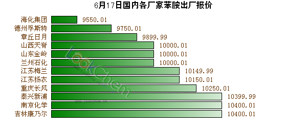 6月17日國(guó)內(nèi)各廠家苯胺出廠報(bào)價(jià)