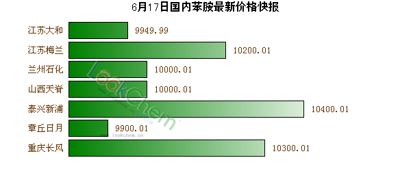 6月17日國(guó)內(nèi)苯胺最新價(jià)格快報(bào)
