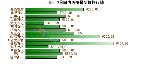 6月17日國內(nèi)丙烷最新價格行情