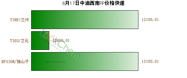 6月17日中油西南PP價格快遞