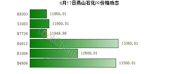 6月17日燕山石化PP價格動態(tài)
