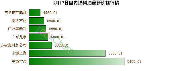 6月17日國(guó)內(nèi)燃料油最新價(jià)格行情