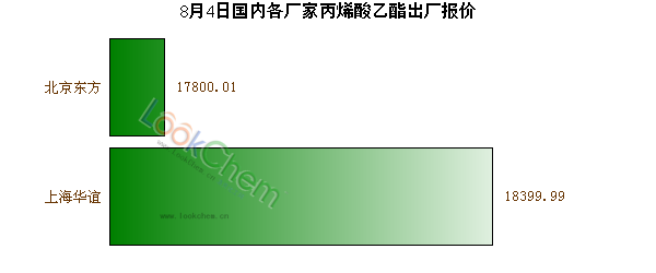 8月4日國內各廠家丙烯酸乙酯出廠報價