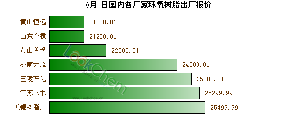 8月4日國內(nèi)各廠家環(huán)氧樹脂出廠報價