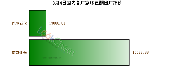 8月4日國內(nèi)各廠家環(huán)己酮出廠報價