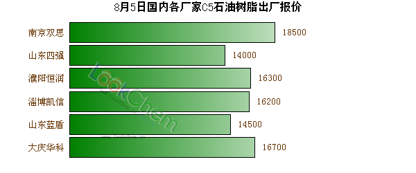 8月5日國內(nèi)各廠家C5石油樹脂出廠報價