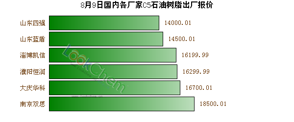 8月9日國(guó)內(nèi)各廠家C5石油樹脂出廠報(bào)價(jià)