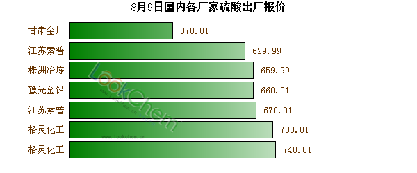 8月9日國(guó)內(nèi)各廠家硫酸出廠報(bào)價(jià)