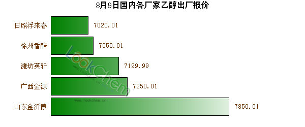 8月9日國(guó)內(nèi)各廠家乙醇出廠報(bào)價(jià)