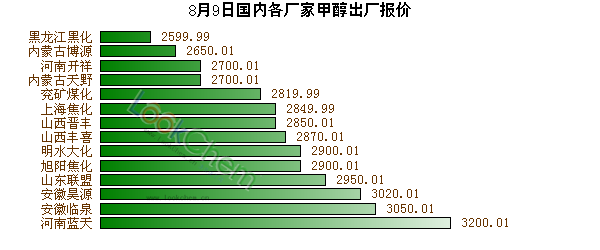 8月9日國(guó)內(nèi)各廠家甲醇出廠報(bào)價(jià)