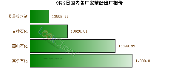8月9日國內(nèi)各廠家苯酚出廠報價